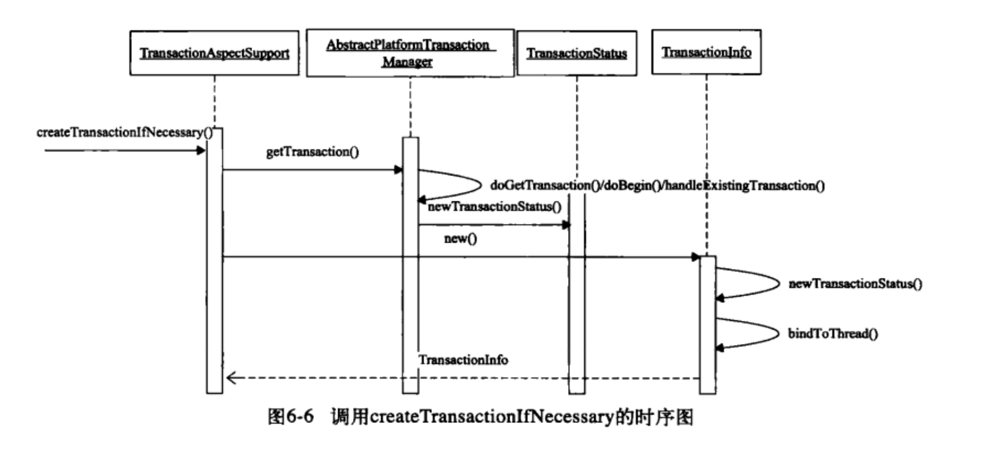 createTransactionIfNeccessary方法的时序图