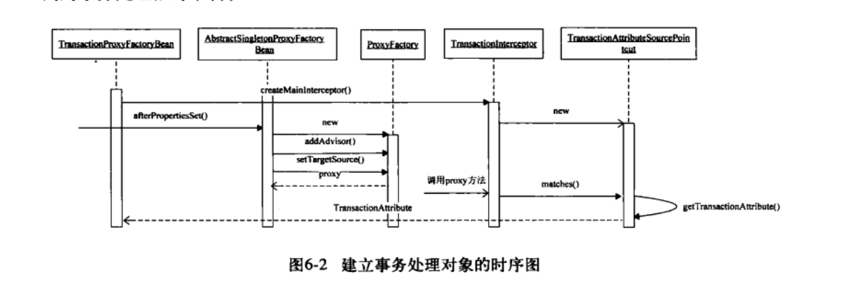 建立事务处理对象时序图