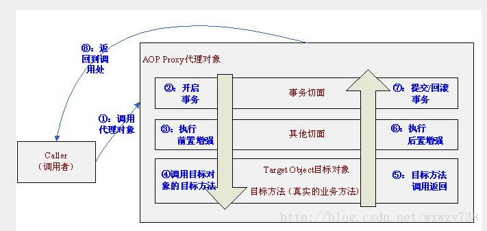 aop事务处理流程