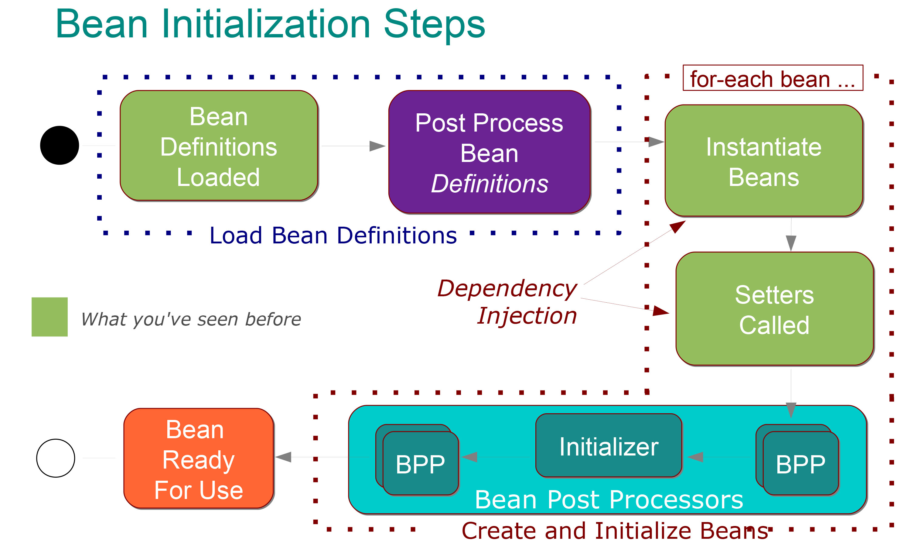 bean initialization